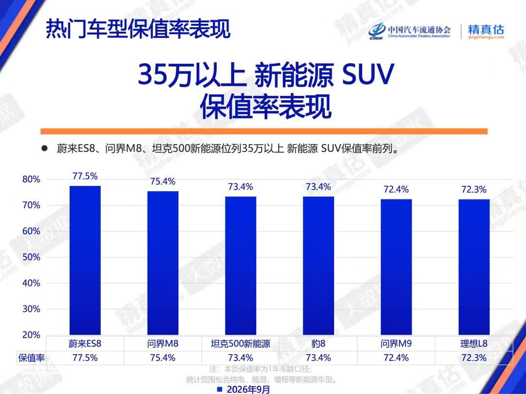 二手电动车就分两种，蔚来和其他。我说的一点都不夸张，最新一期汽车保值率报告，蔚来