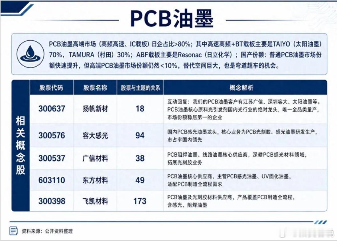 PCB油墨PCB油墨高端市场(高频高速、IC载板)日企占比>80%;其中高速高频