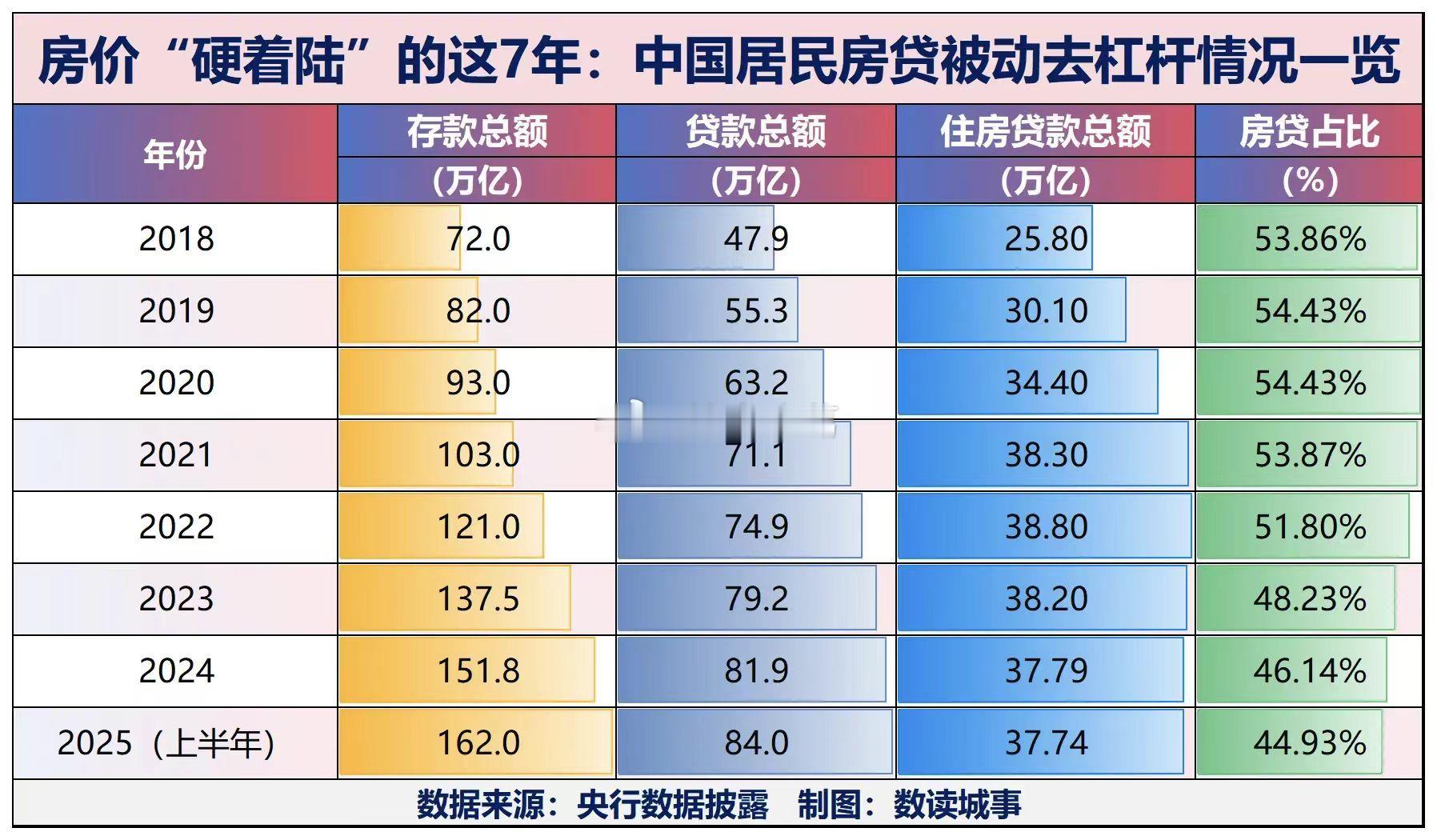 房价“硬着陆”的这7年：中国居民房贷被动去杠杆情况一览。。​​​