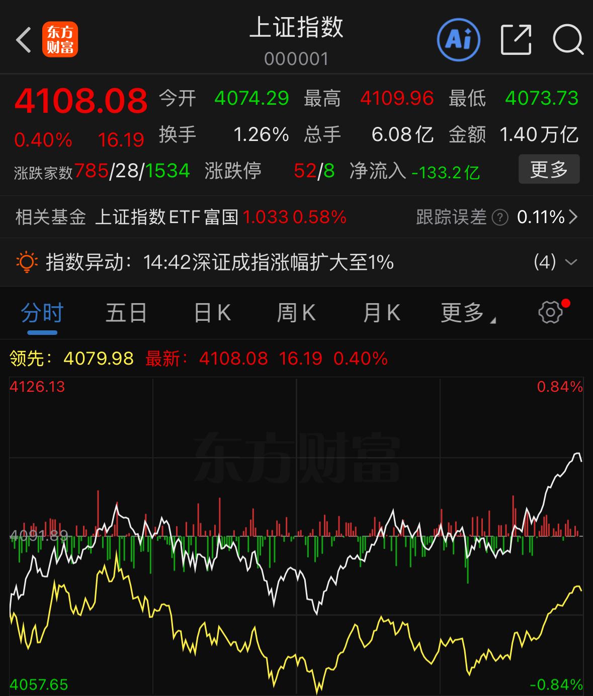 今日大盘最终收出实体阳线，很多朋友最关心的问题就是：指数后续还能不能继续向上进攻