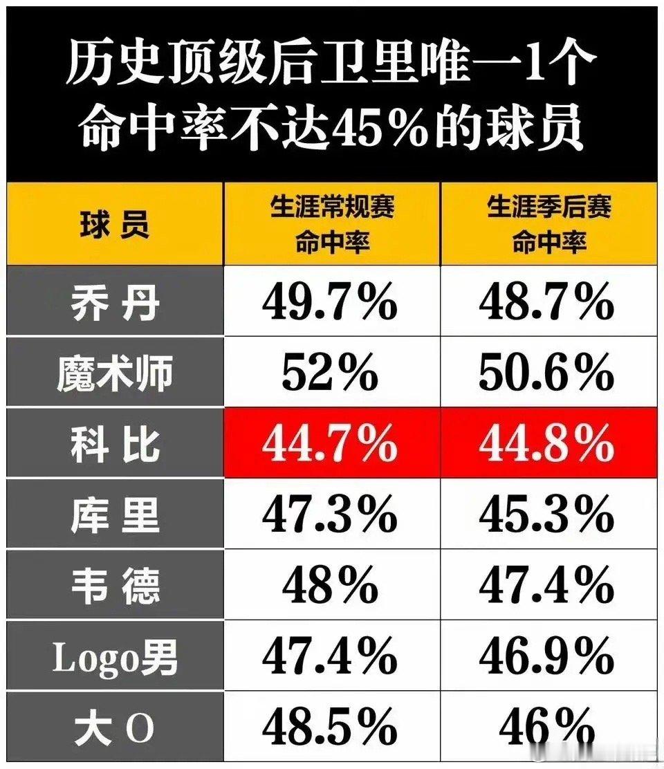 科比是历史前十后卫里唯一常规赛+季后赛命中率均不足45%的？