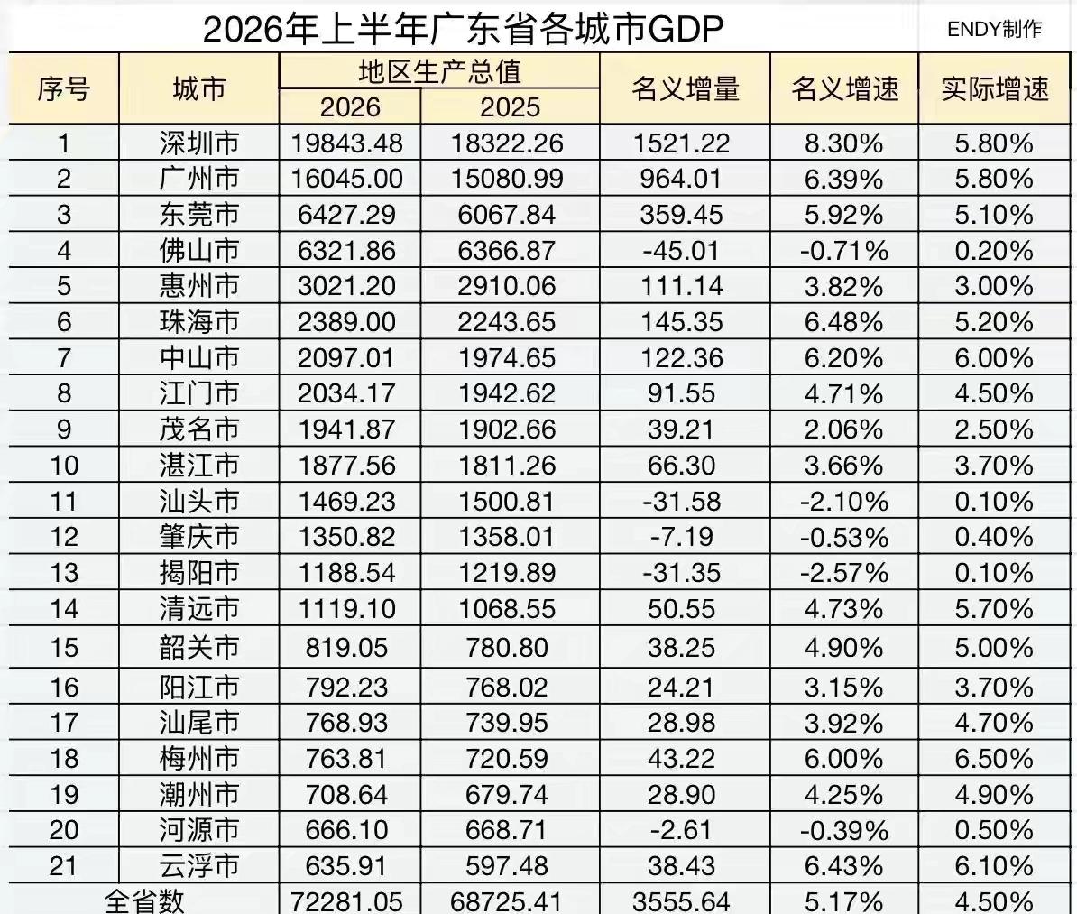 广东各市2026年上半年GDP出炉：东莞超佛山、中山江门携手破二千亿广东省是我