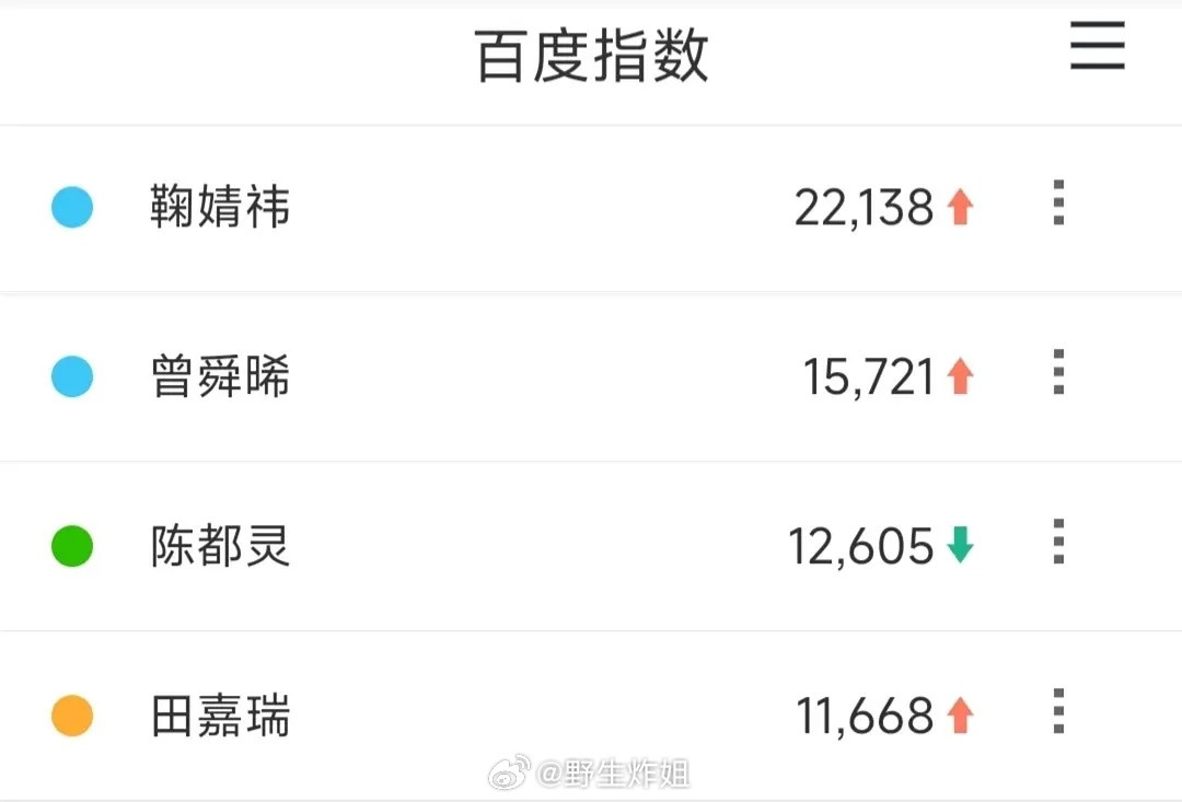 曾舜晞月鳞绮纪4.4数据5分钟戏份V榜百指德塔文全面靠前了刚进蛟族副本仙，