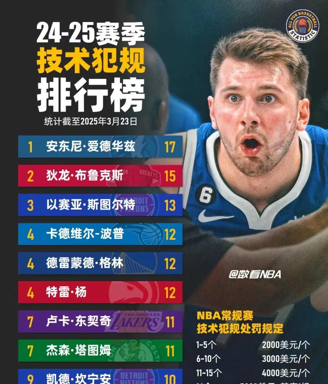 东契奇居然也上榜了！本赛季技犯次数排名，狄龙果然在列斯图尔特也毫无意外的出