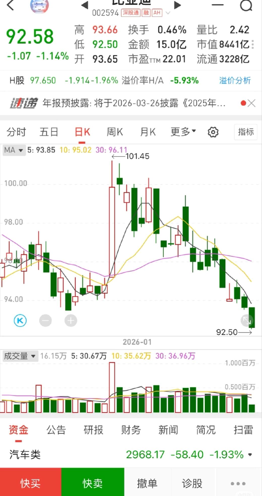 byd牛市跌成这样你是有什么心事吗？绿到没眼看的一天，去年10月好多人说要抄