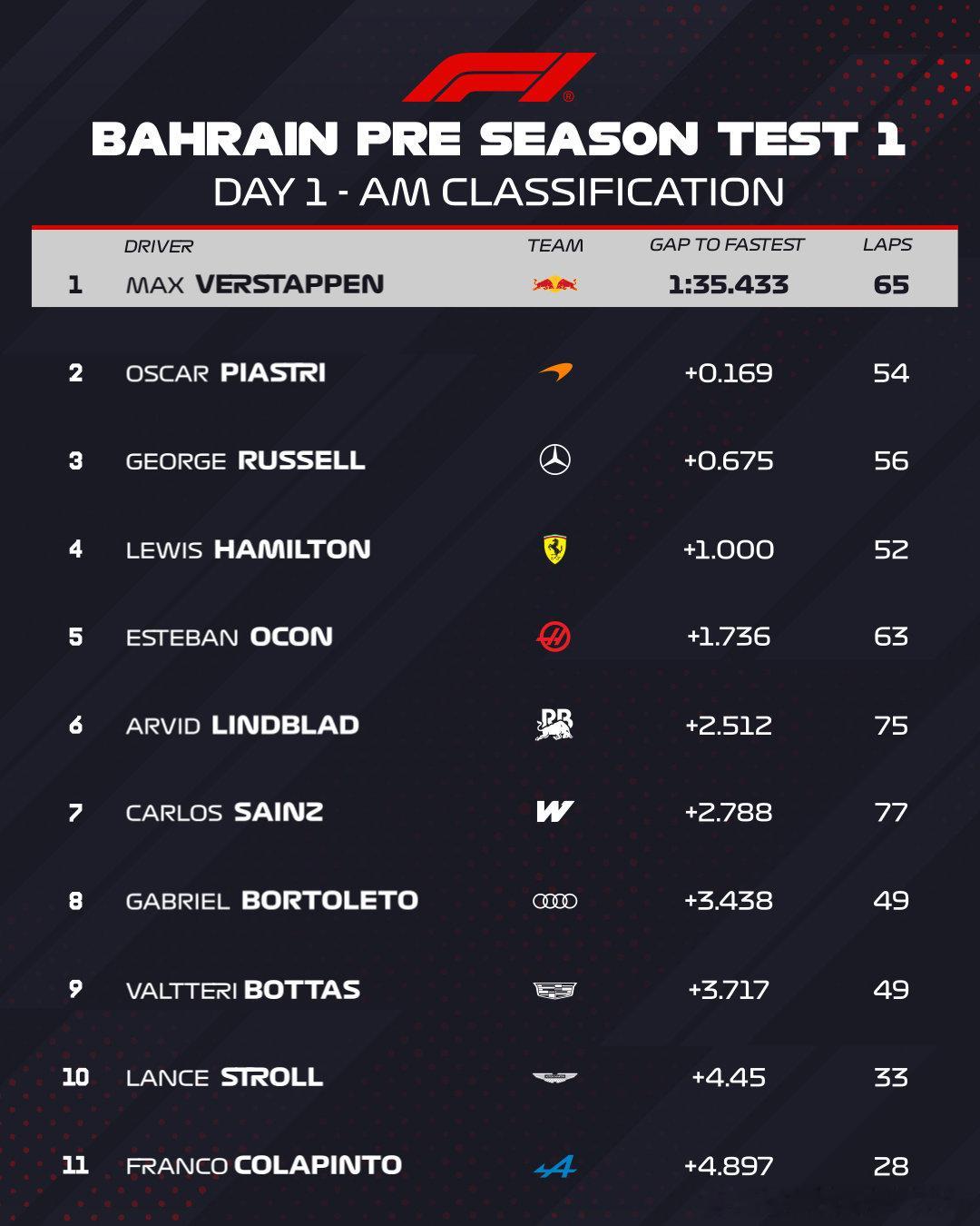 巴林季前测试首日上午时段结束🔚2026第一张排名表如下👀F12026F1季前