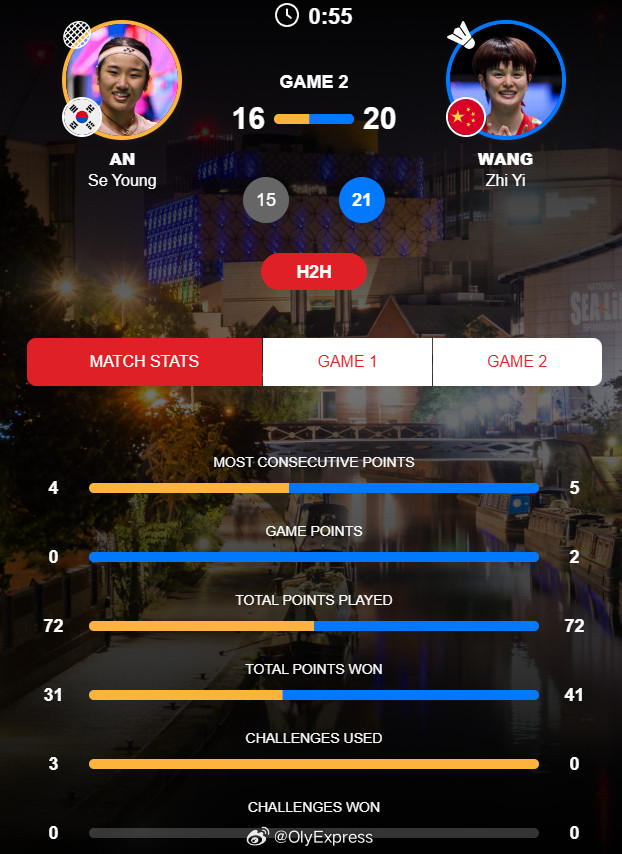 【全英赛王祉怡2-0终结安洗莹37连胜首次封后】王祉怡获全英赛女单冠军王祉怡2