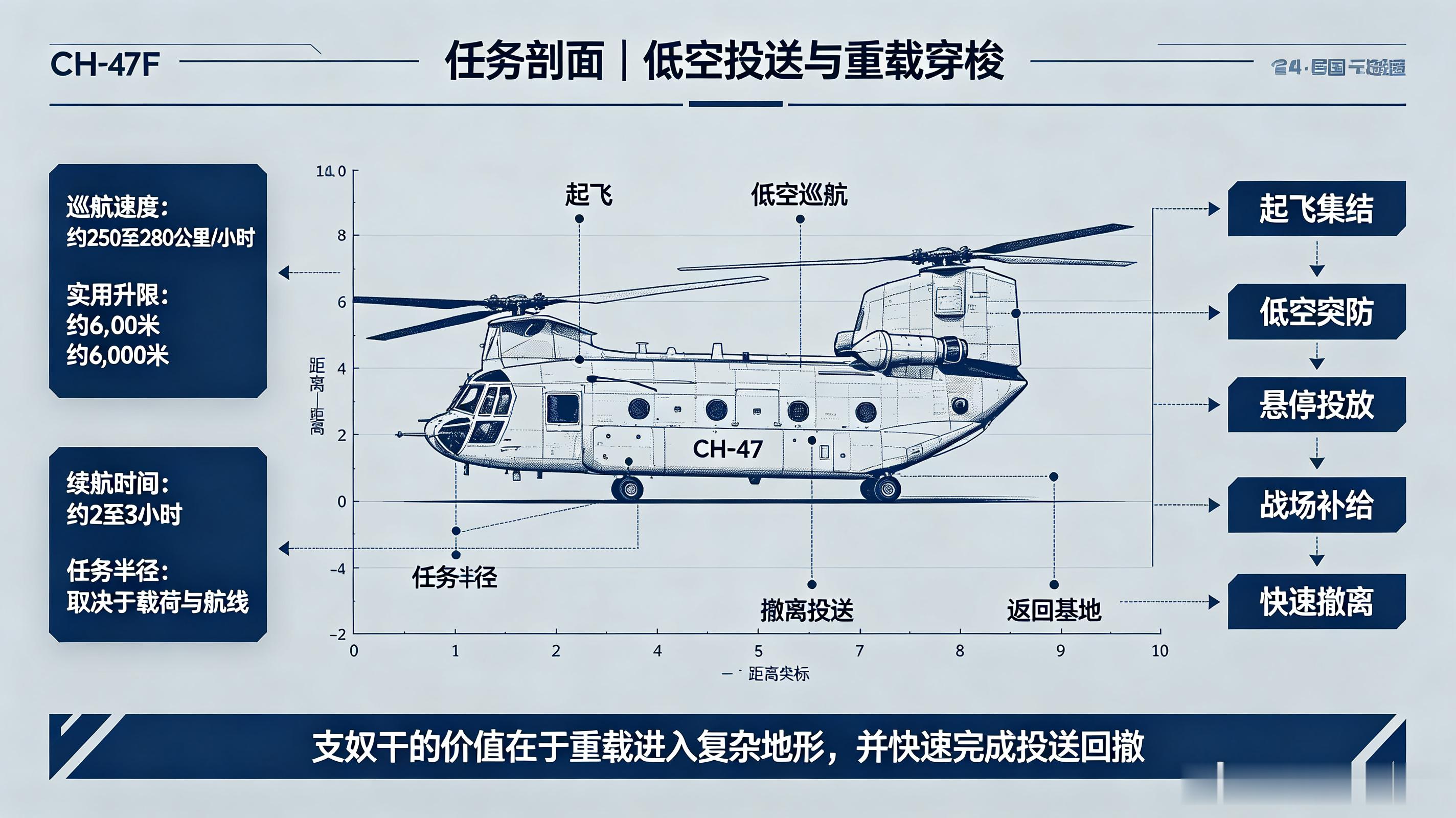 CH-47F“支奴干”是澳军装备的纵列双旋翼重型运输直升机，独特的双旋翼布局是它最鲜明的识别特征。不