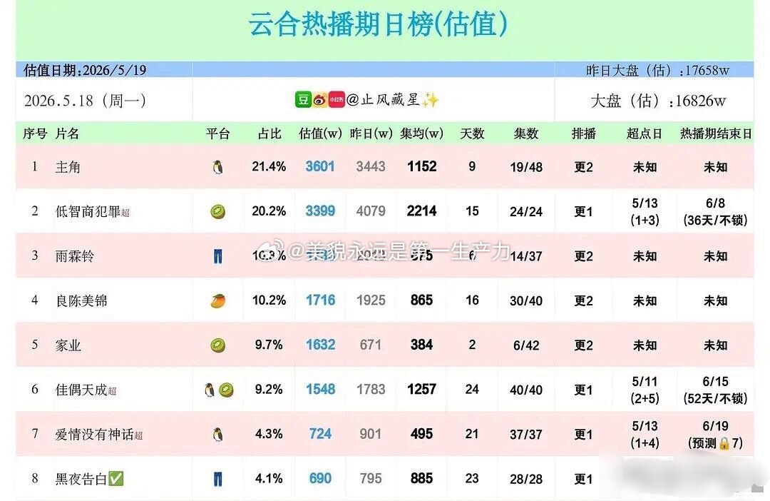 cvb出了，杨紫新剧算大扑，比生命树播的还扑