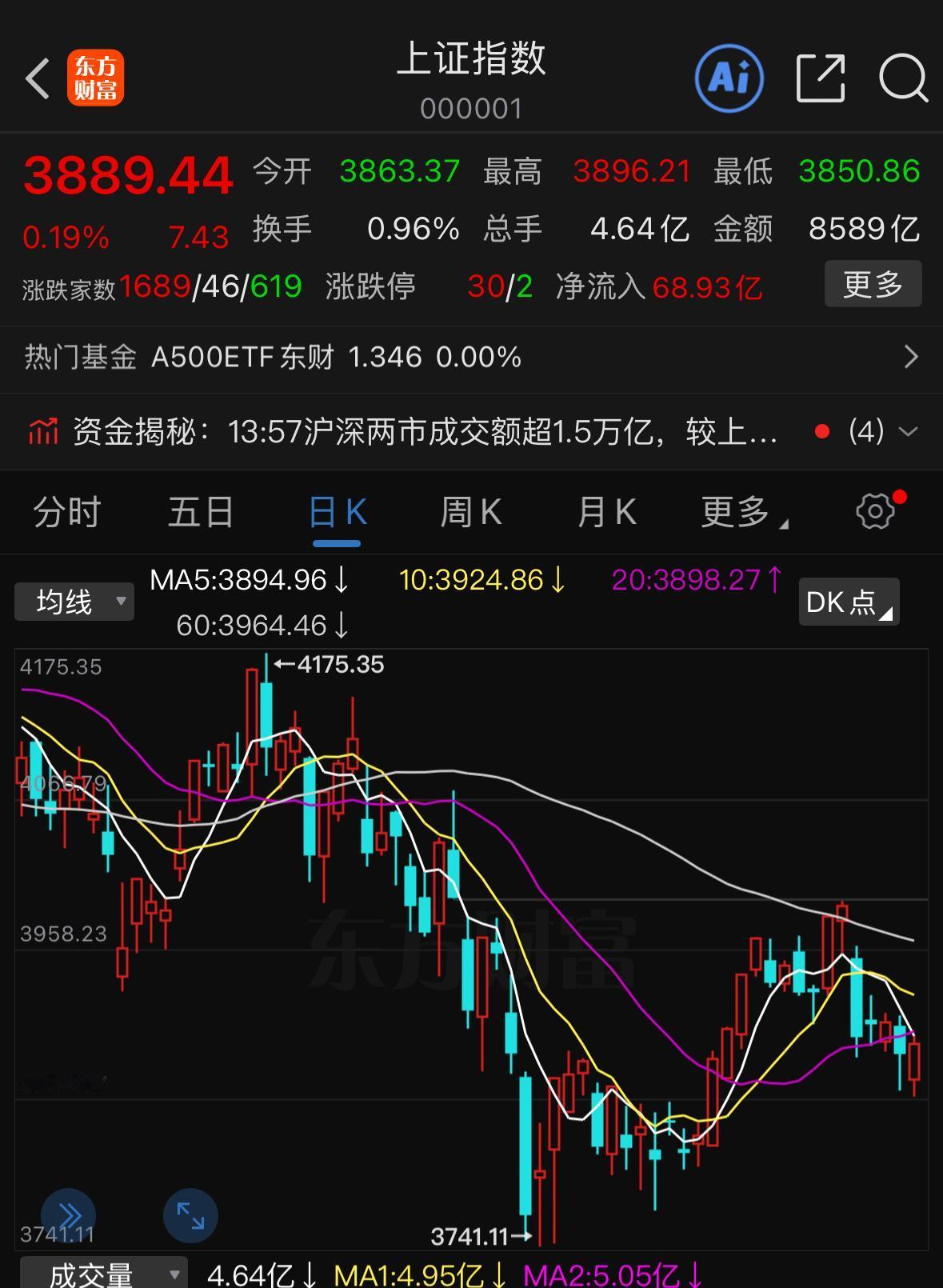 一根探底回升阳线收出来，大家心里有没有稍微踏实一点？那这一轮反弹，还能不能继续