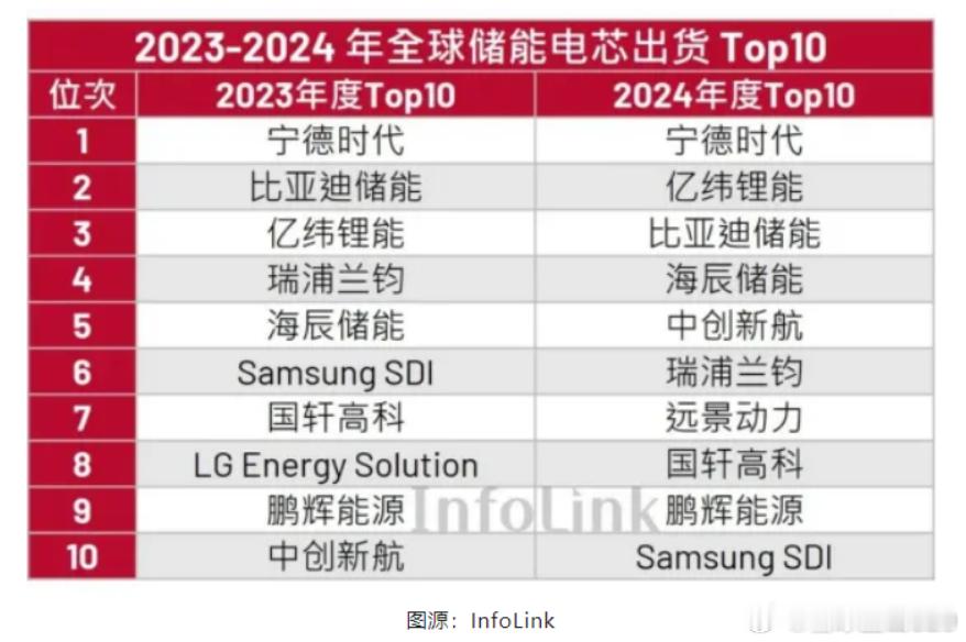 去年全球储能锂电池出货量，全球前十中国占9个，唯一非中国企业是韩国三星，排在第1