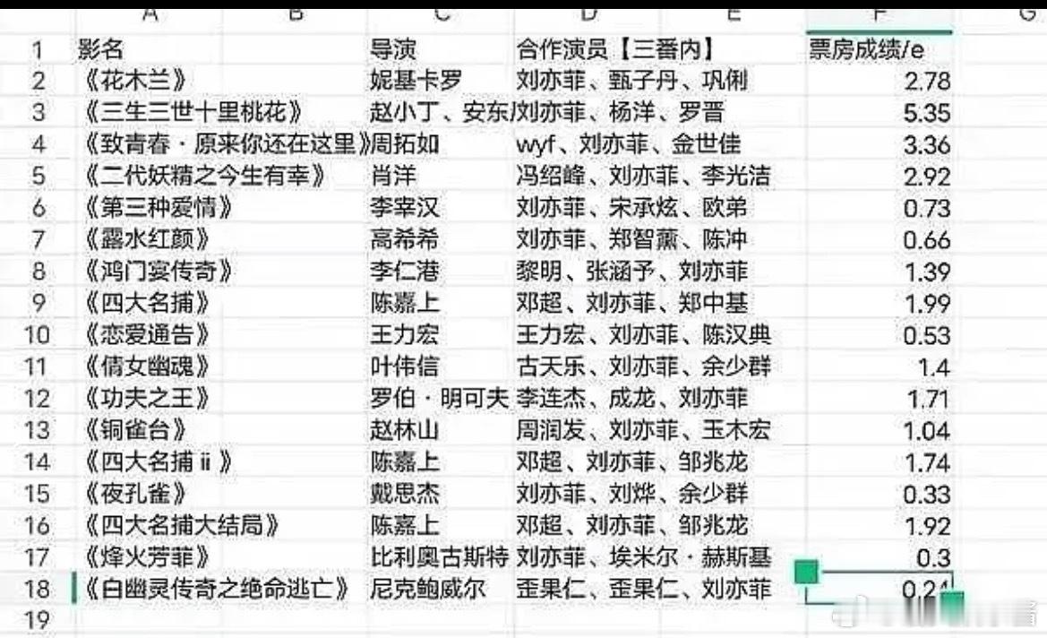 刘亦菲所有票房加起来大概18亿，而且全都是经典ip大制作​​​