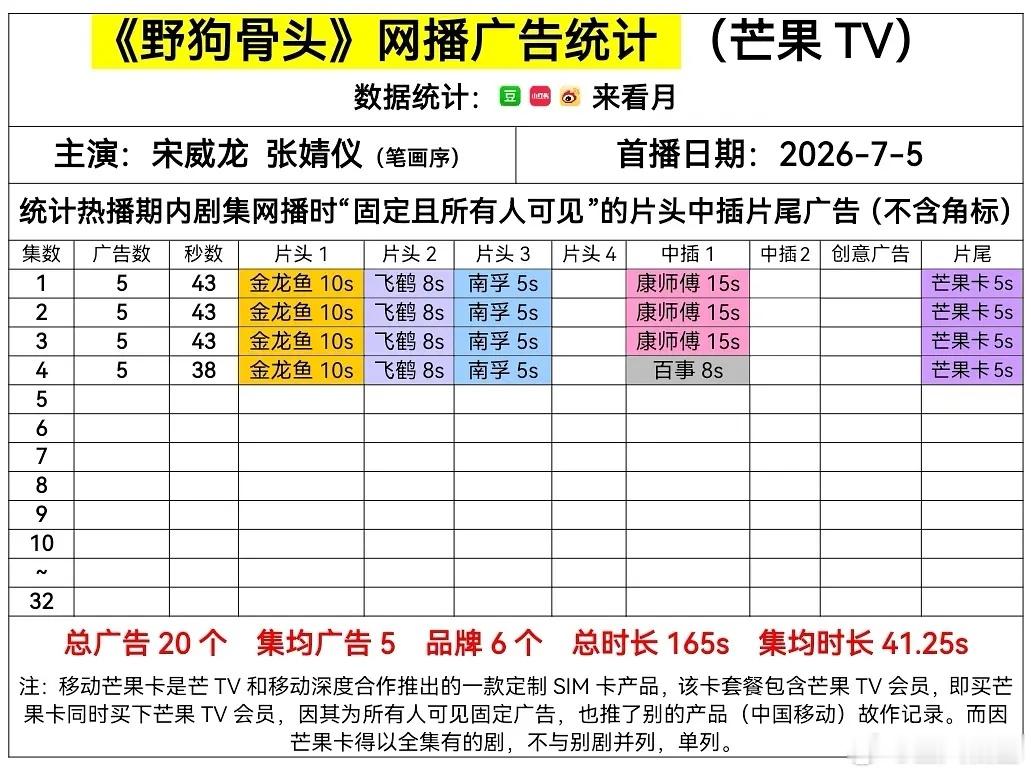 野狗骨头开局5广，除芒果卡以外4广，招商还可以