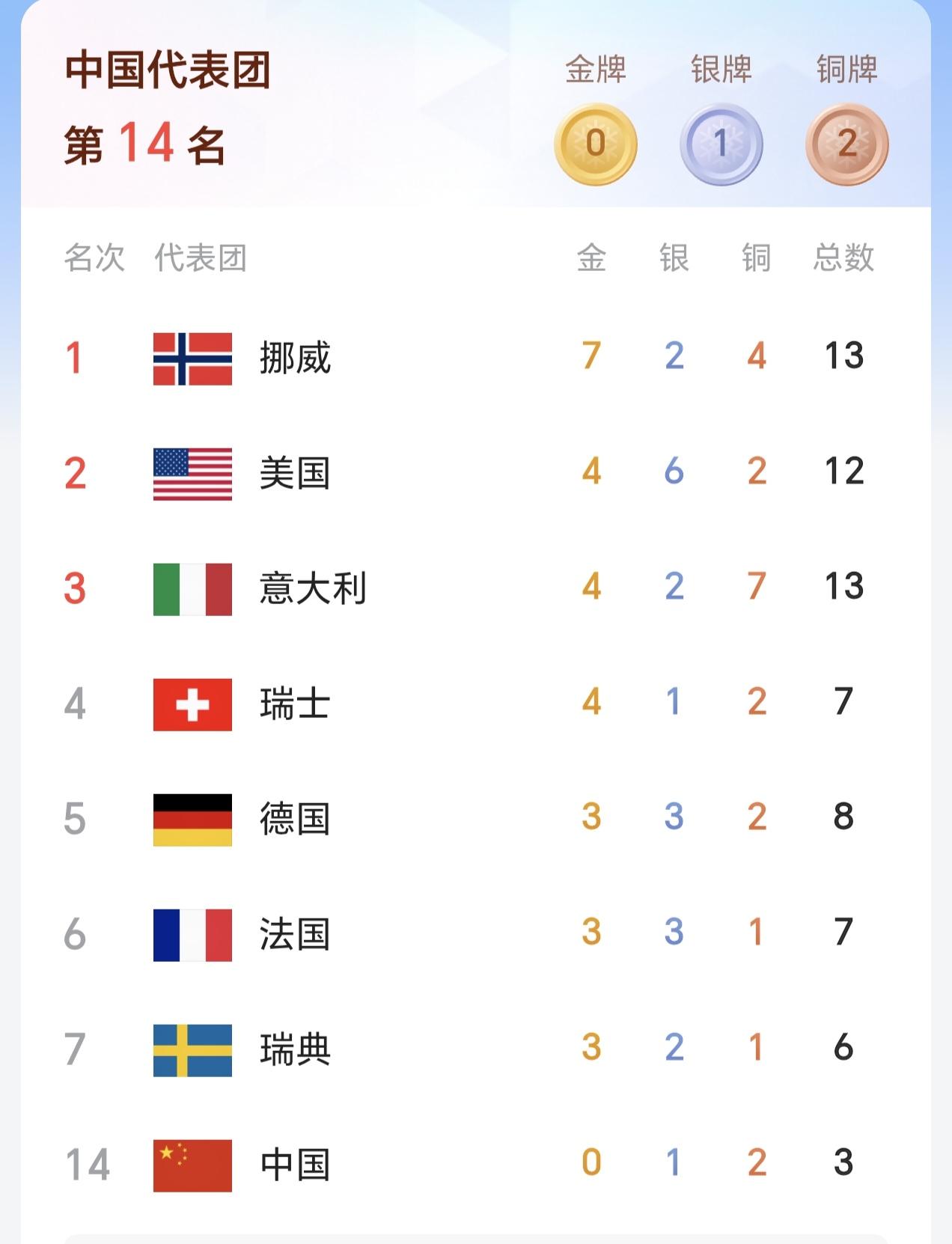 米兰冬奥会，中国奥运代表队的表现从奖牌榜来看有点不尽如人意。但是奥运健儿们其