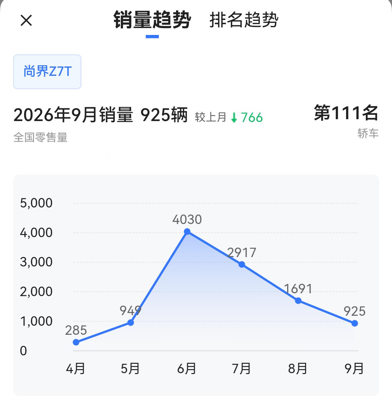 尚界Z7T的月销量已经三位数了？[doge]​​​