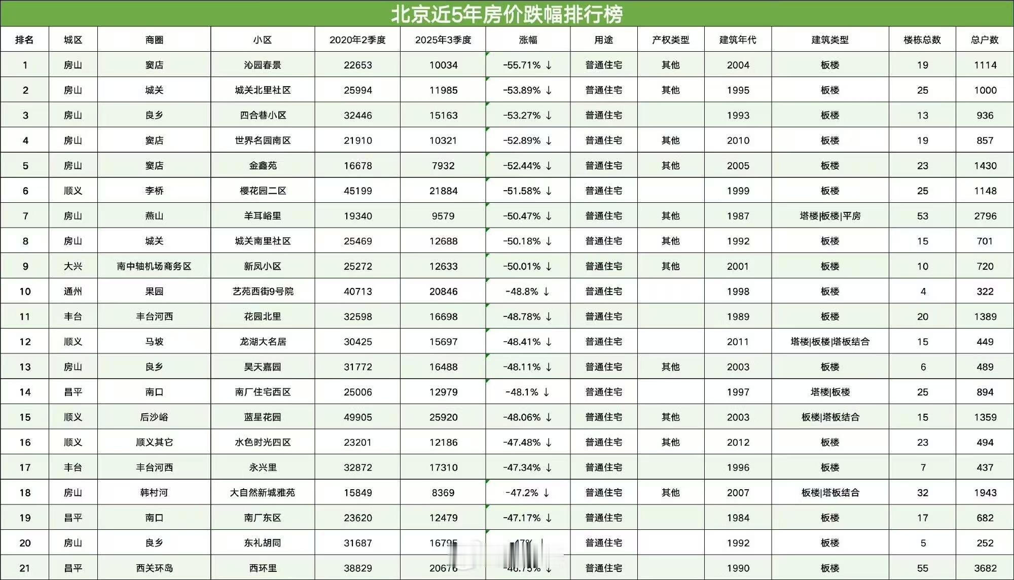 北京小区跌幅排行榜，主要以郊区为主。​​​