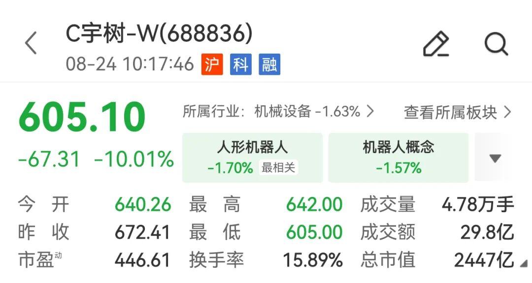 宇树科技跌超10%，市值跌破2500亿。上市首日那根1100元的K线，正在被