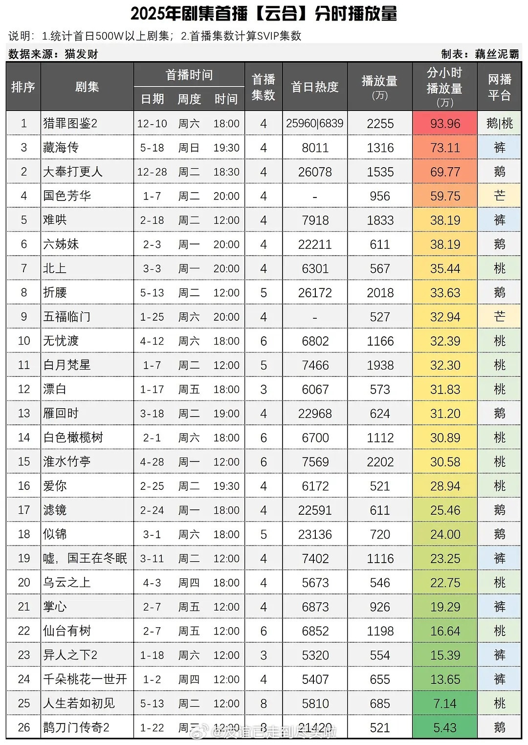 2025年剧集首播云合分时播放量top5檀健次《猎罪图鉴2》肖战《藏海传》王鹤棣