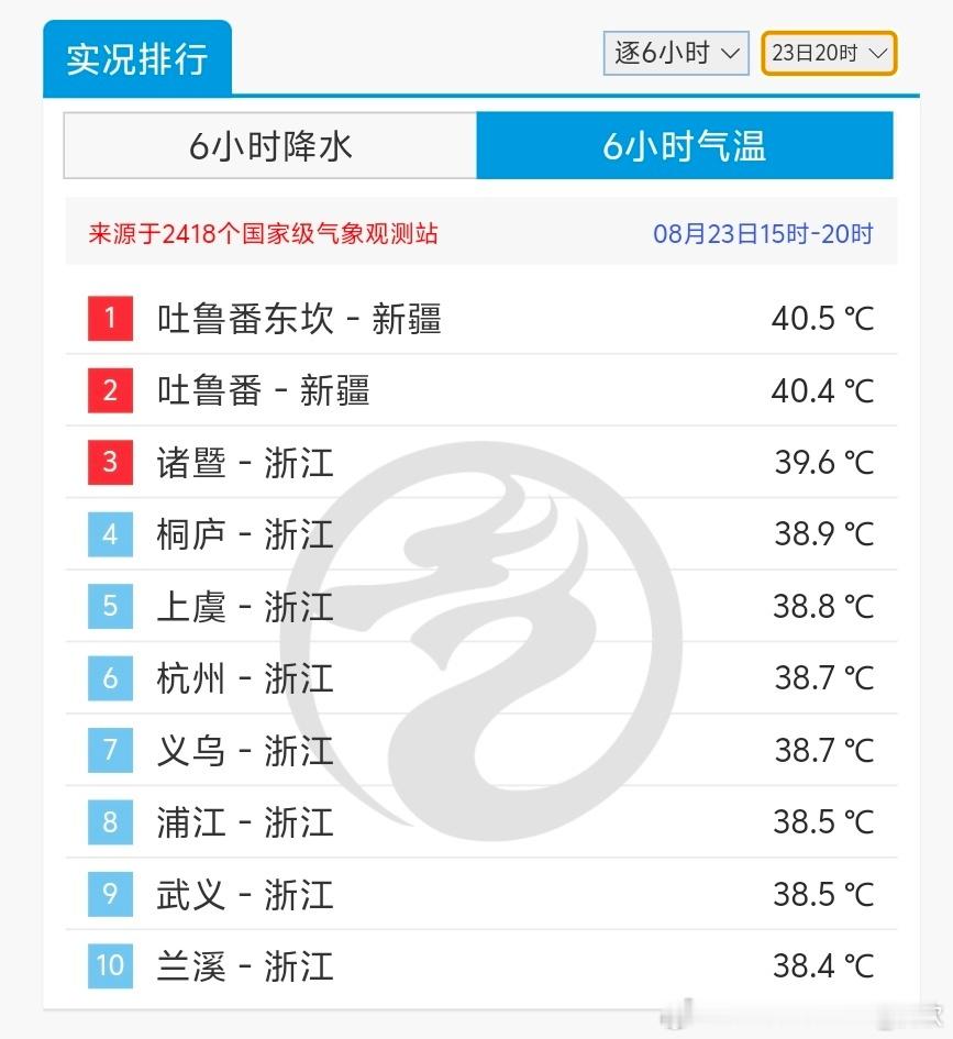 【高温】今天吐鲁番盆地站点后来居上，再次冲上40℃，包揽高温榜冠亚军。今天山东辽