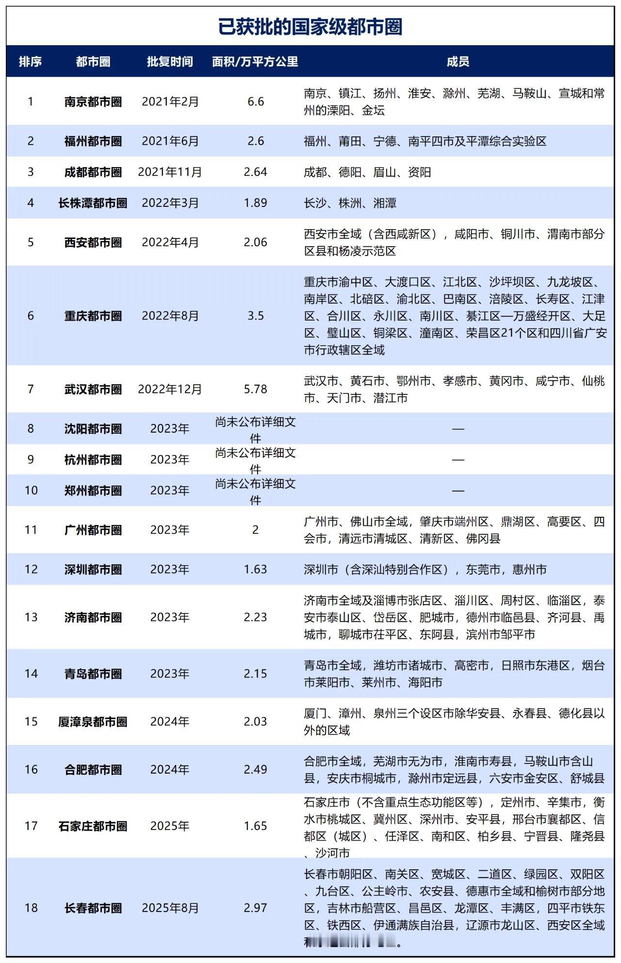 看到新闻说又一个都市圈获批，我第一反应是：这次会不会是南昌。点开新闻一看，感觉意