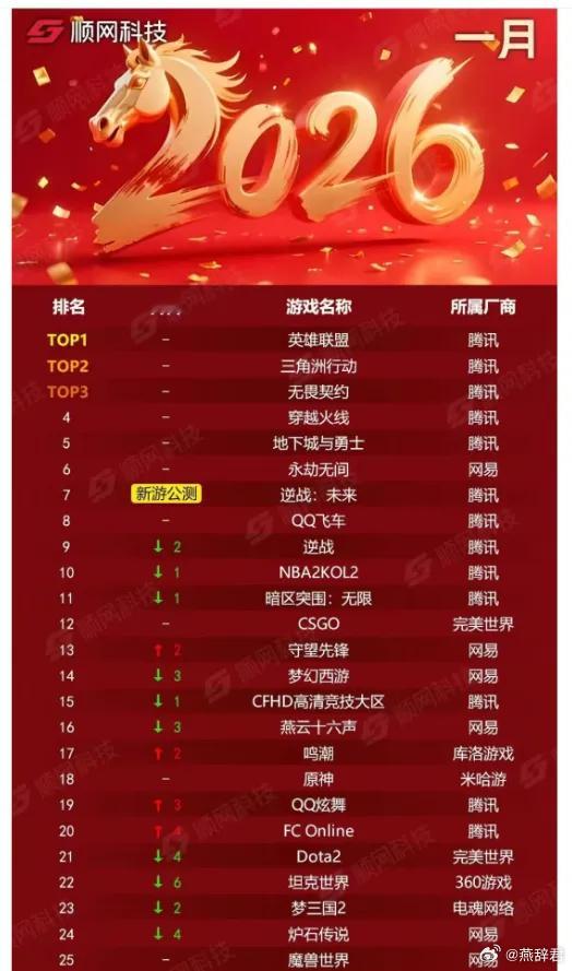 顺网科技发布的一月网吧热力排行榜，DOTA2掉到了21名了，腾讯几乎霸榜dota