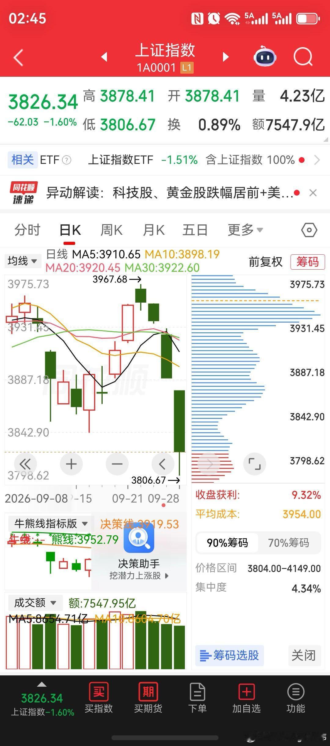 A股探底回升！新华传媒、平潭发展、新华文轩、沃格光电、彩虹股份、会稽山股价创新高。科技芯片股、稀有金