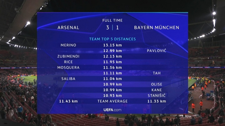 阿森纳vs拜仁跑动榜: 梅里诺狂奔13km! 苏维门迪赖斯均12km