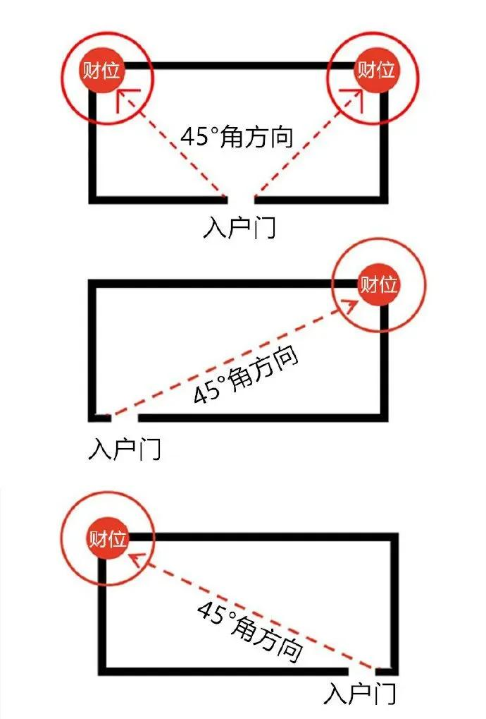 玄学提醒：家里这个地方一定要亮每一套住宅都有一个最旺气的地方，即明财位，星气下