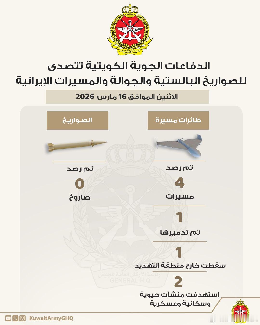 美以伊冲突科威特是唯一一个承认未能有效拦截导弹/无人机的阿拉伯国家。16日