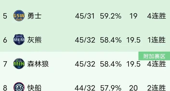 如果明天勇士输快船赢将会出现四支球队战绩完全一样！都是45胜32负，那么怎么排名