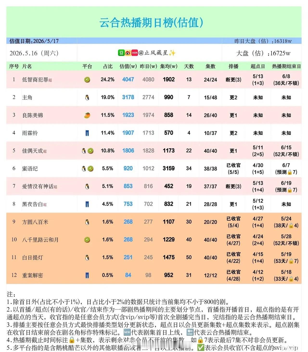 5.16云合剧集日榜｜黑马剧强势领跑，断层优势明显最新云合热播剧日榜估值！周六大