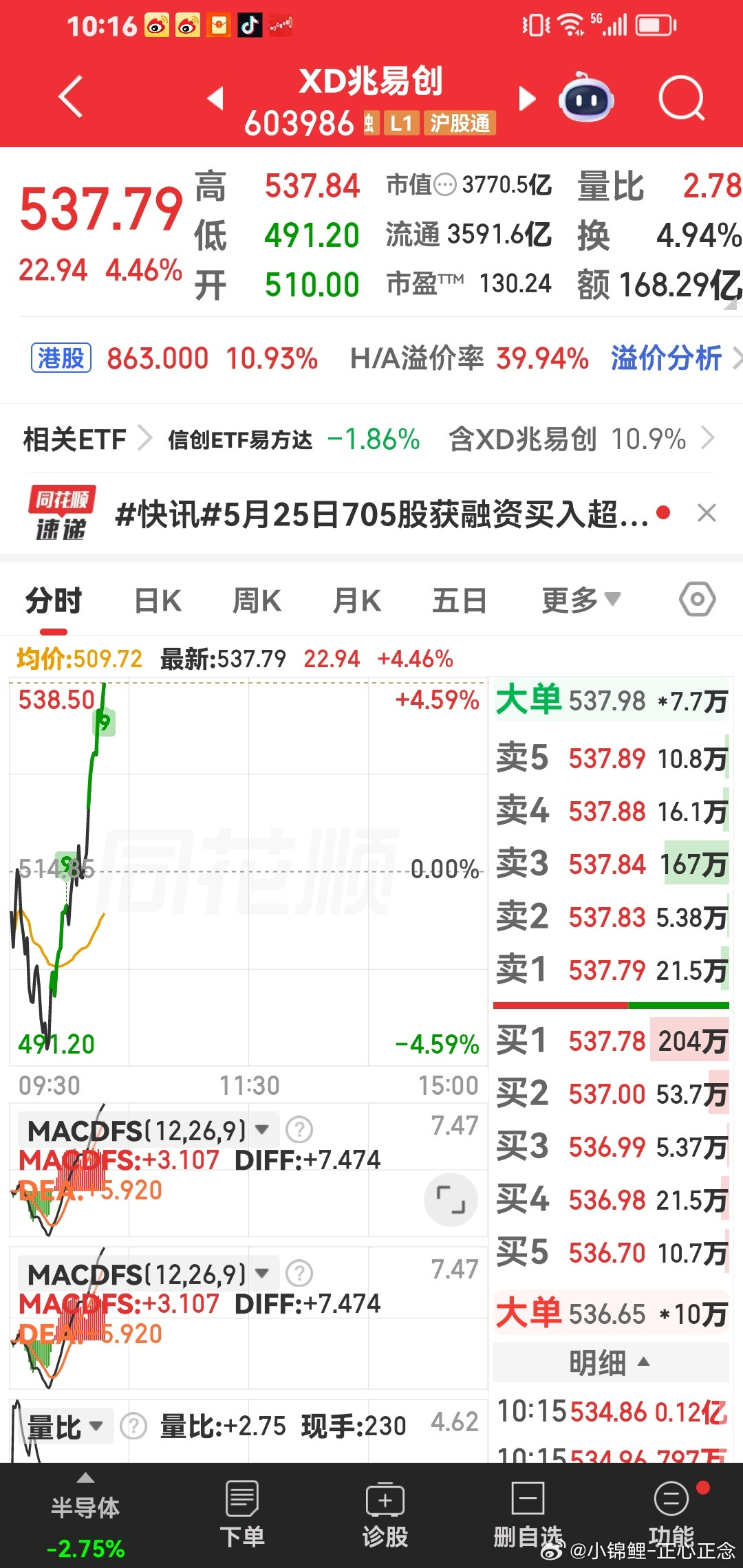 兆易创新，今天整个市场牛股！