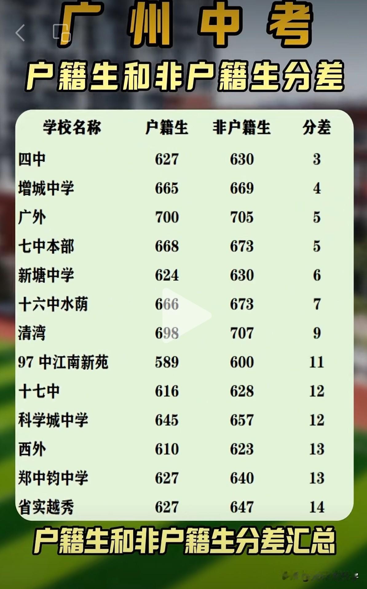 广州中考户籍生跟非户籍生录取分有区别：非户籍生在广州上公办高中，录取线普遍高于