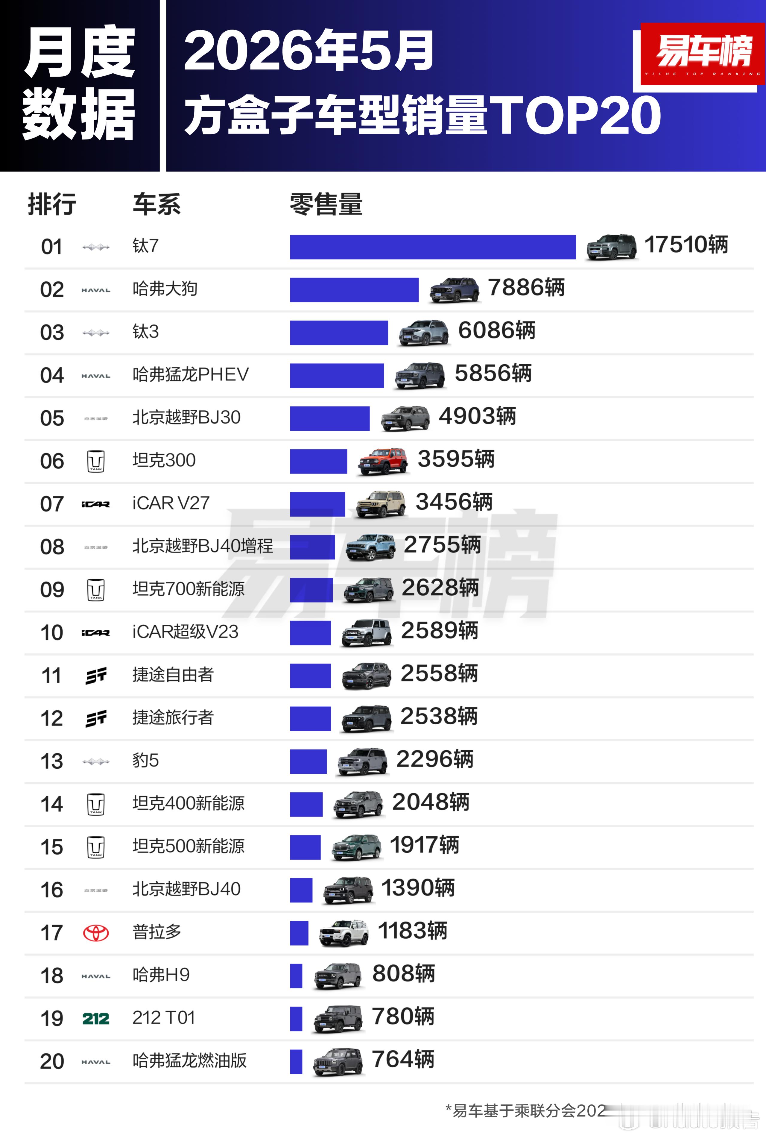 2026年5月方盒子&硬派越野车型销量TOP20根据易车整理的乘联分会零售数据显