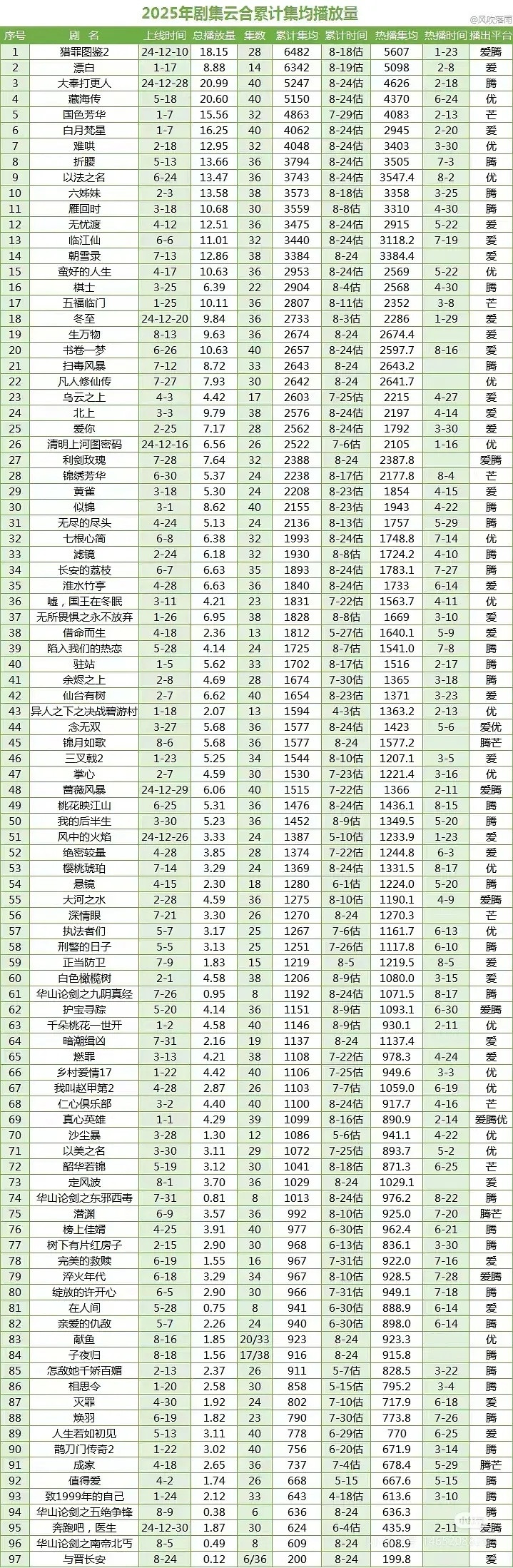 白鹿白月梵星☁️合集均播放量已经4000万+，今年古偶第一，长尾趋势也非常好，快