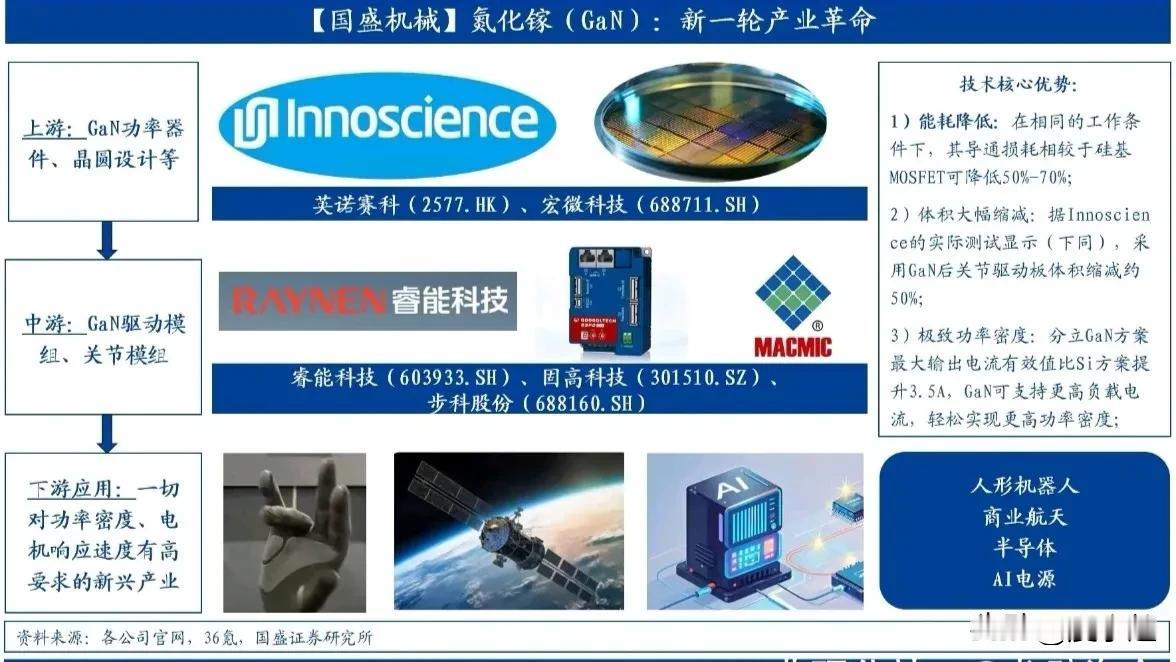 投研笔记：氮化镓（GaN）——新兴产业的功率革命引擎一、核心技术优势