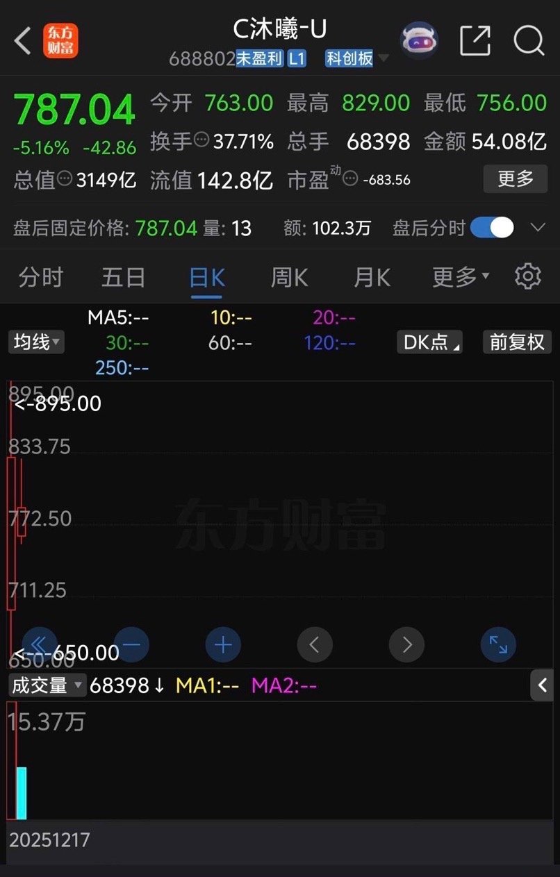 新股沐曦股份惨烈低开8%直接跌破800关口，开盘后大量抄底资金涌入迅速拉升反弹，