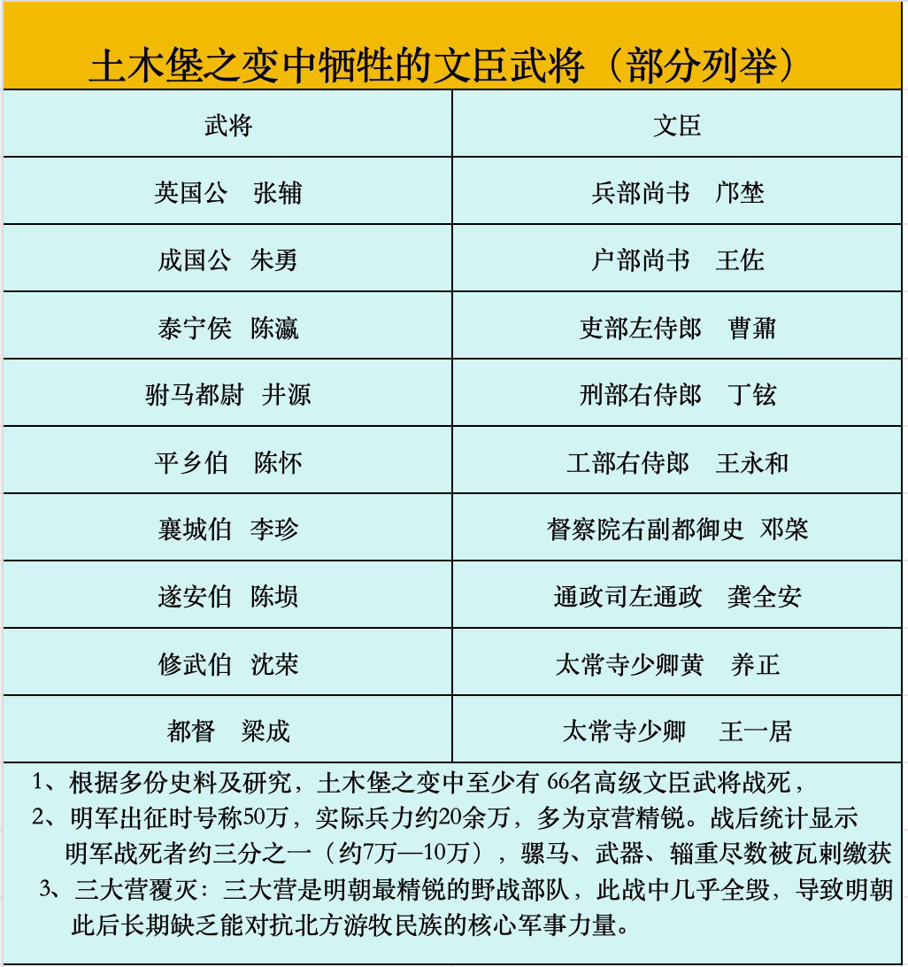 土木堡之变中牺牲的文臣武将