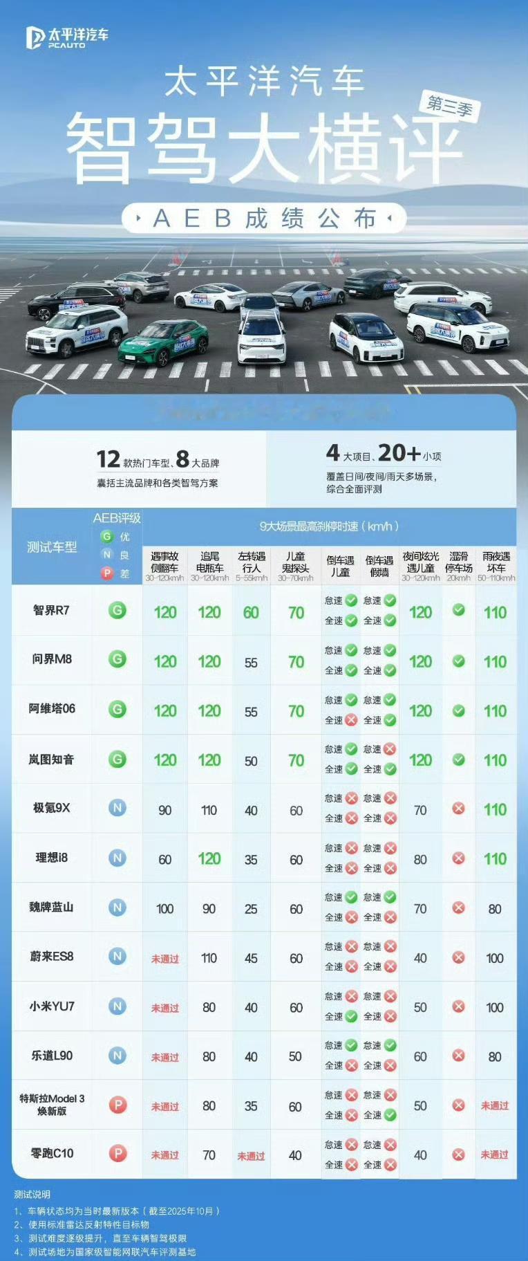 虽然鸿蒙智行系全面超越，但说实话不知道应该相信那个，有没有真实车主真实检验过啊，