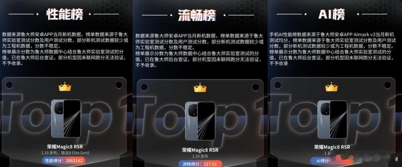 荣耀Magic8RSR以绝对实力霸榜鲁大师一月新机三榜，强势领跑性能、流畅、A