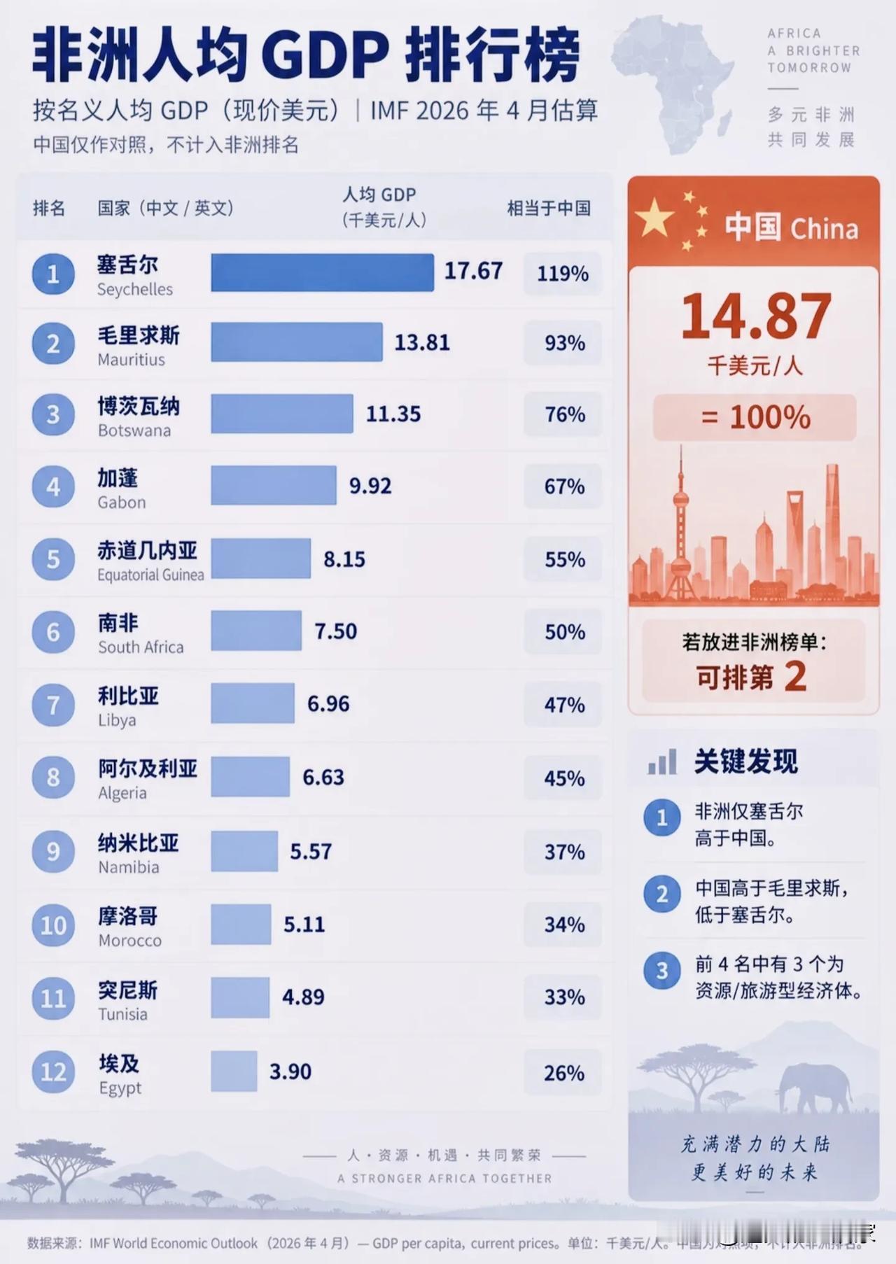 打破刻板印象！非洲人均GDP榜单，和很多人想的不一样！提起非洲，不少人的第