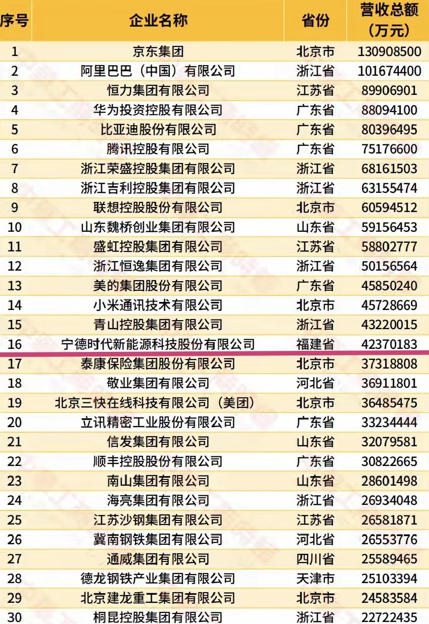 【中国民营企业500强，前50强榜单，福建只有宁德时代上榜】福建GDP高居全