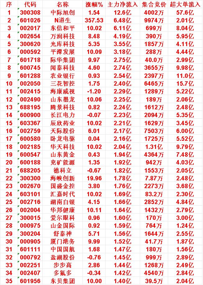 10月17日尾盘30分钟，主力资金“大幅抢筹的”35名单一览！中际旭创：主力