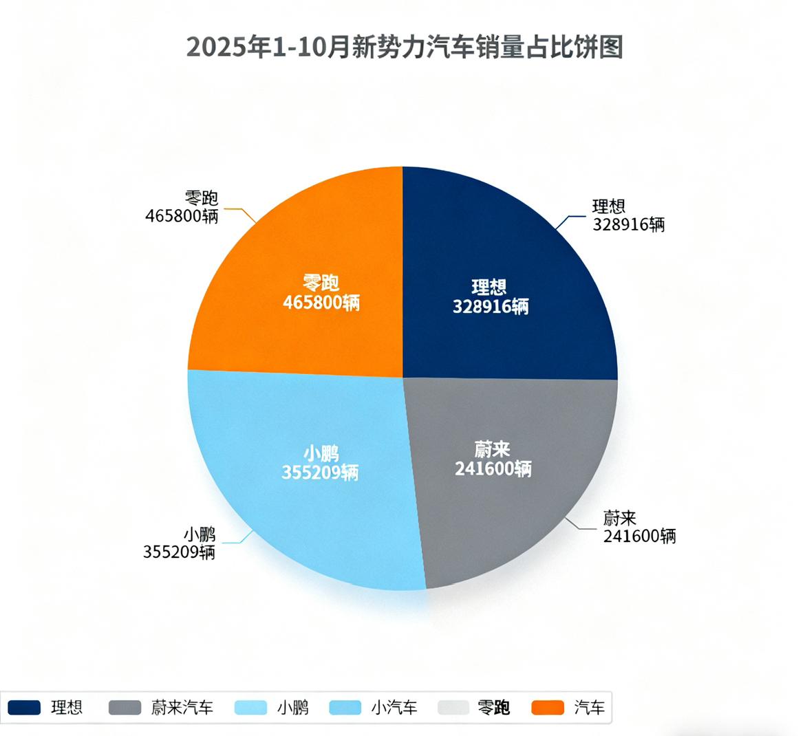 零跑汽车今年的销量简直开挂了！截至目前，零跑汽车今年累计销售新能源汽车46.5