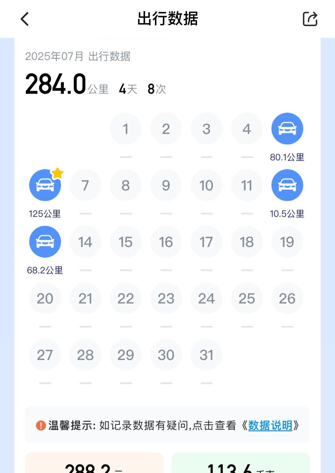 顺风车还能跑吗？数据说话，本月284公里，288元才一块钱一公里除掉成本，