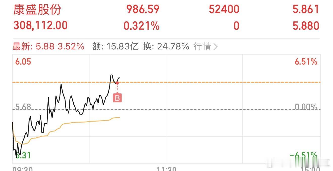 $康盛股份sz002418$入手了​​​