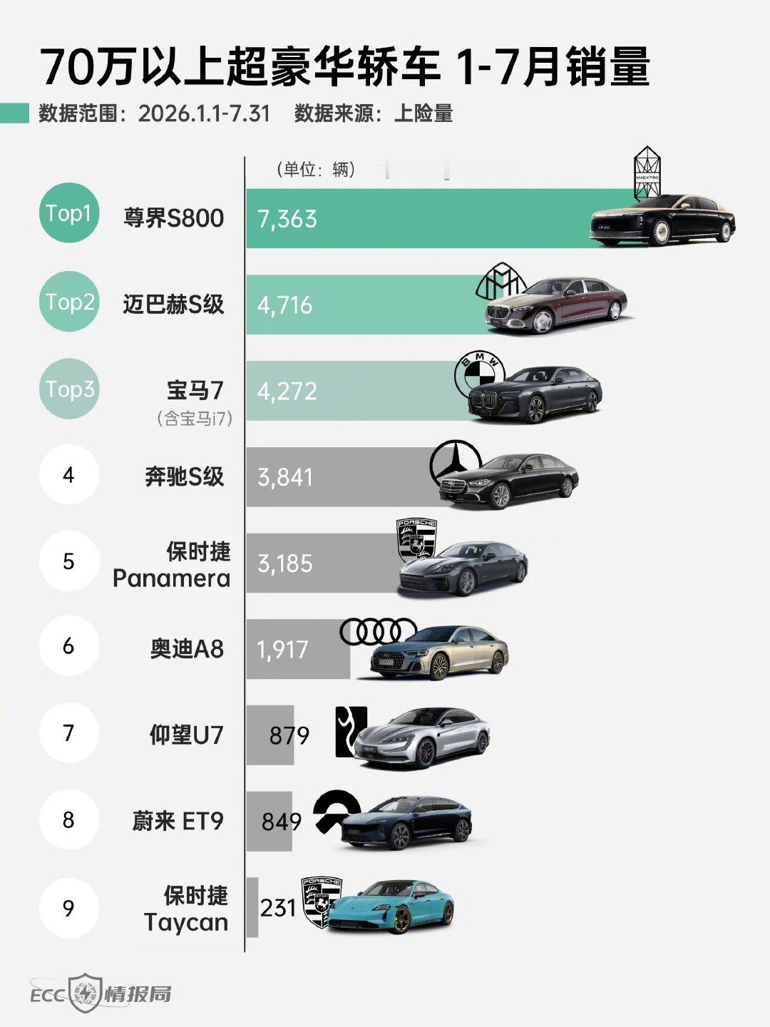 #尊界销量暴跌90%#这是哪莫名其妙来个热搜，尊界S800从去年开始很成功进入了超豪车市场，V800