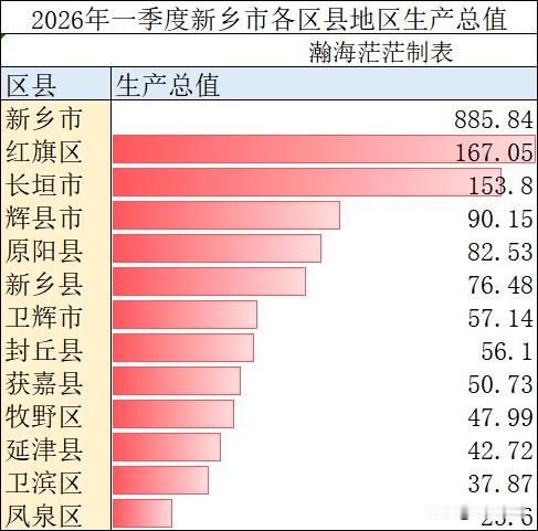 2026年一季度新乡市各区县地区生产总值。红旗区和原阳县为全口径，由于去年同期