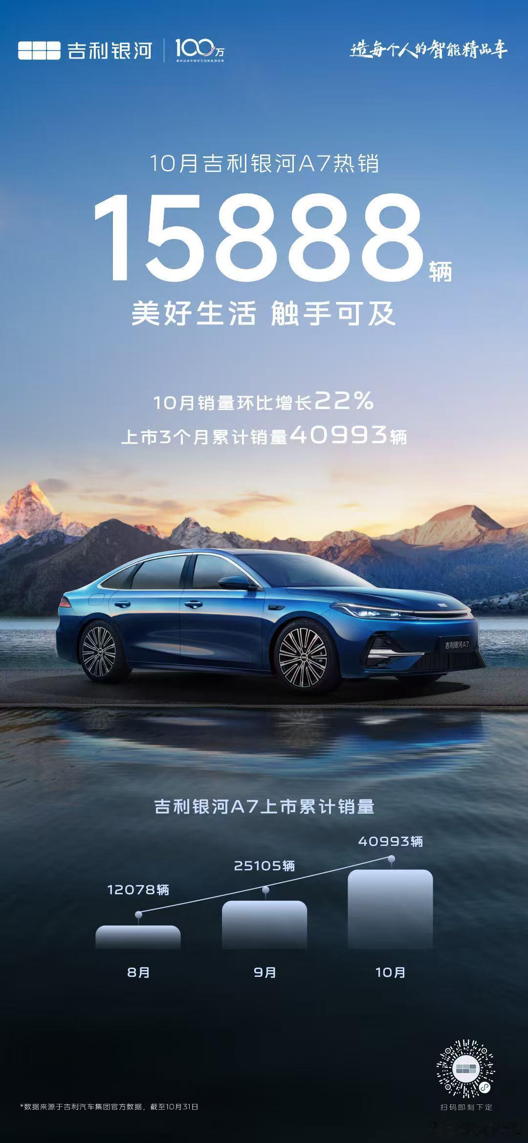 吉利银河A7连续三个月，月销破万10月热销15888辆累计销量40993辆，创