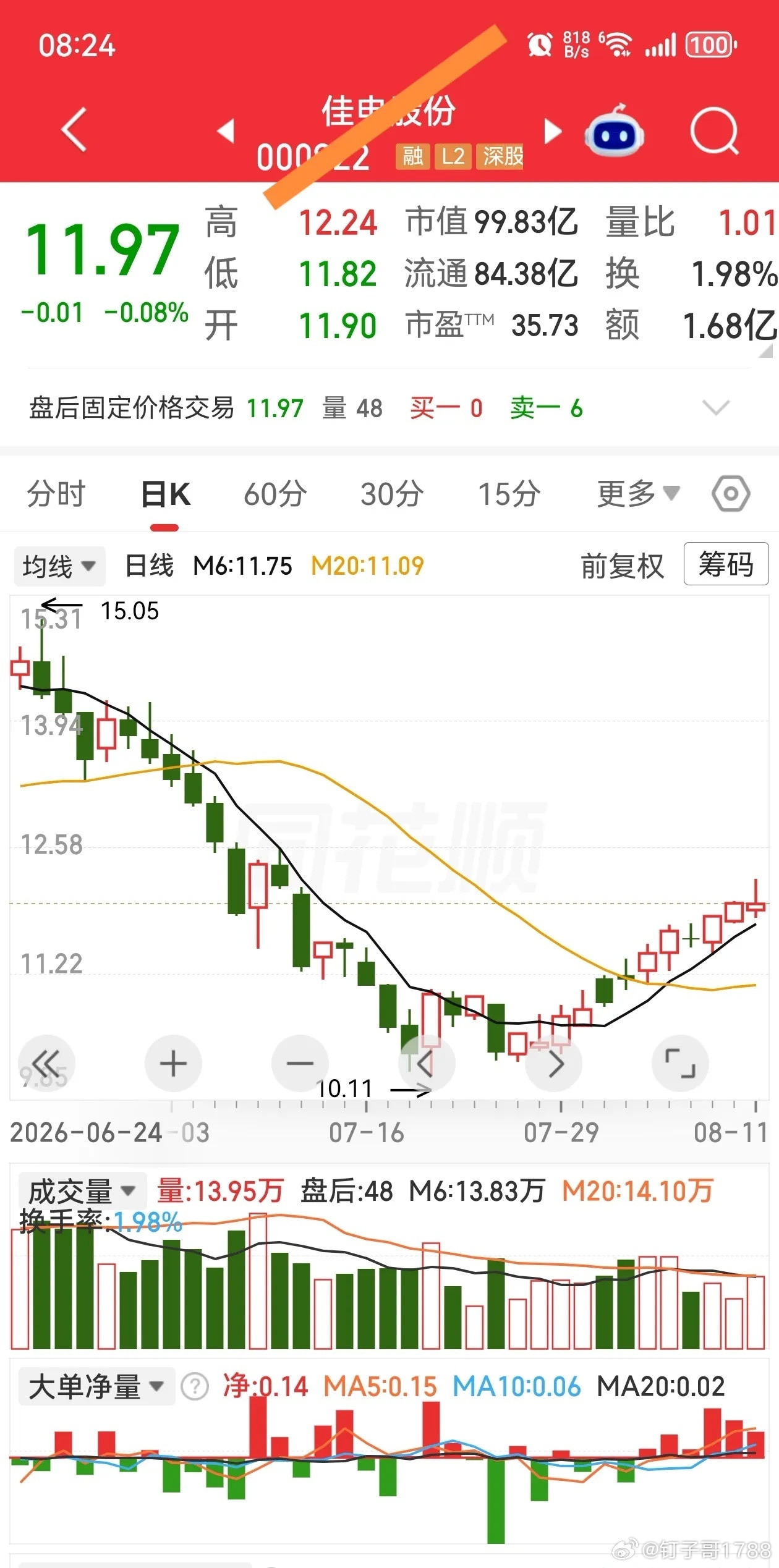 缩量差不多到了尾声，如果突然来根大阳线，也是顺理成章之事。